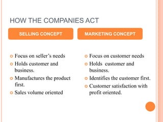 HOW THE COMPANIES ACT
 Focus on seller’s needs
 Holds customer and
business.
 Manufactures the product
first.
 Sales v...
