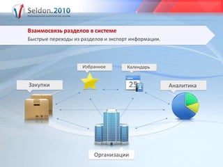 Взаимосвязь разделов в системеБыстрые переходы из разделов и экспорт информации.ИзбранноеКалендарьЗакупкиАналитикаОрганизации