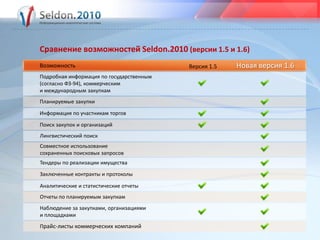 Сравнение возможностей Seldon.2010 (версии 1.5 и 1.6)Новая версия 1.6ВозможностьВерсия 1.5Подробная информация по государственным (согласно ФЗ-94), коммерческим и международным закупкамПланируемые закупкиИнформация по участникам торговПоиск закупок и организацийЛингвистический поискСовместное использование сохраненных поисковых запросовТендеры по реализации имуществаЗаключенные контракты и протоколыАналитические и статистические отчетыОтчеты по планируемым закупкамНаблюдение за закупками, организациямии площадкамиПрайс-листы коммерческих компаний