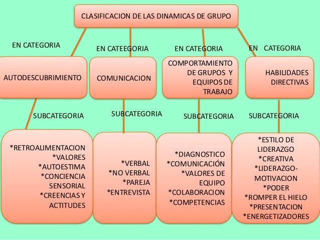 clasificacion de dinamicas de grupo