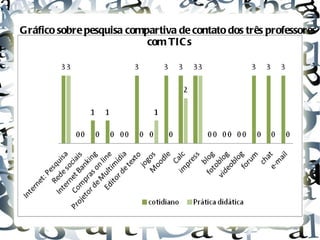 Gráfico sobre pesquisa compartiva de contato dos três professores  com TICs 