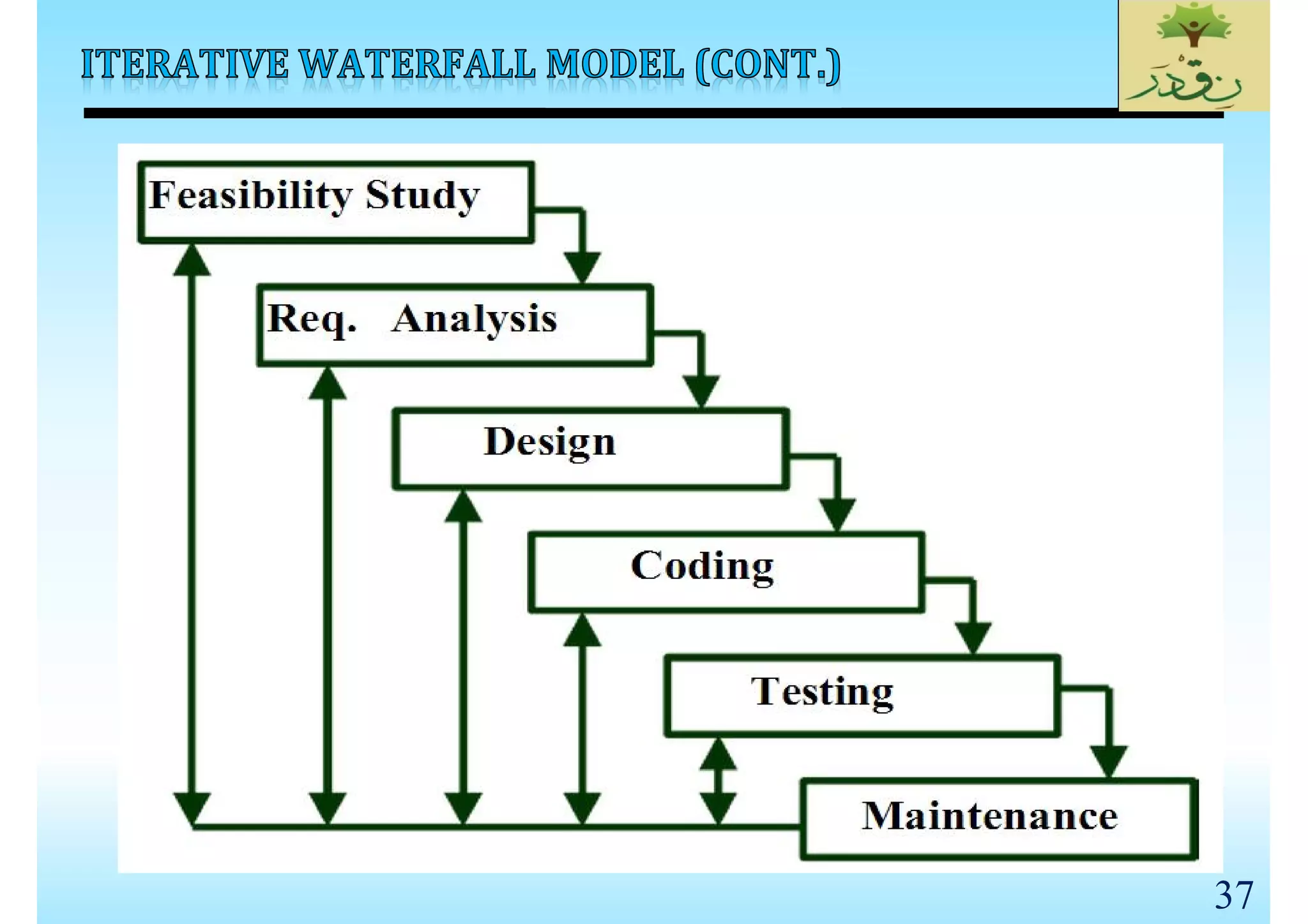 SE_Lec 02_Software Life Cycle Models