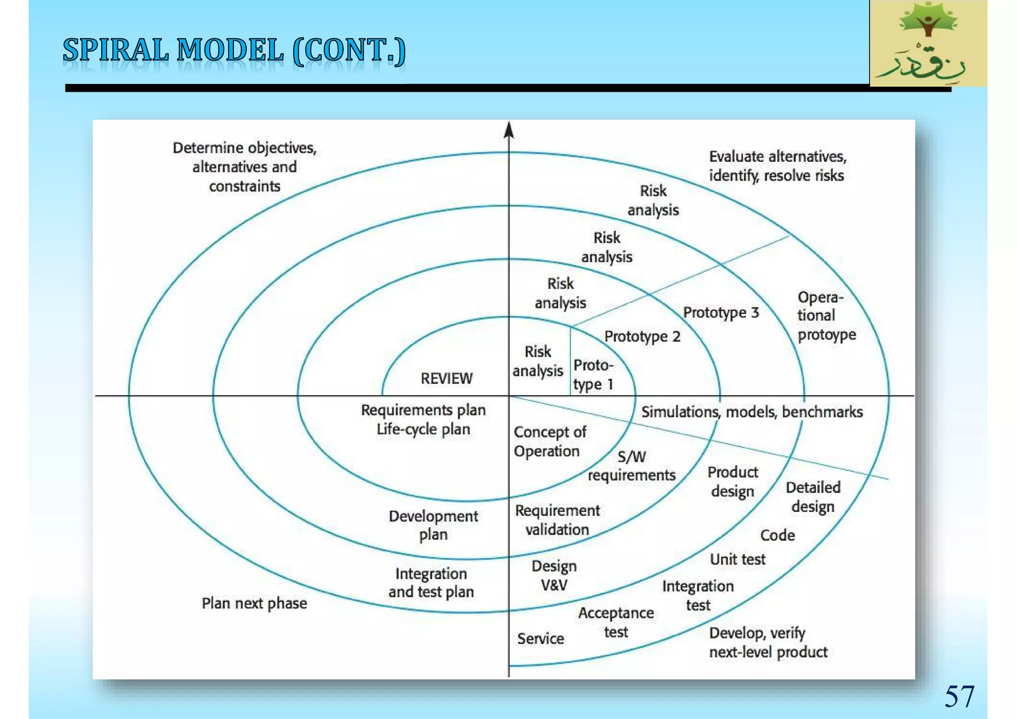 SE_Lec 02_Software Life Cycle Models