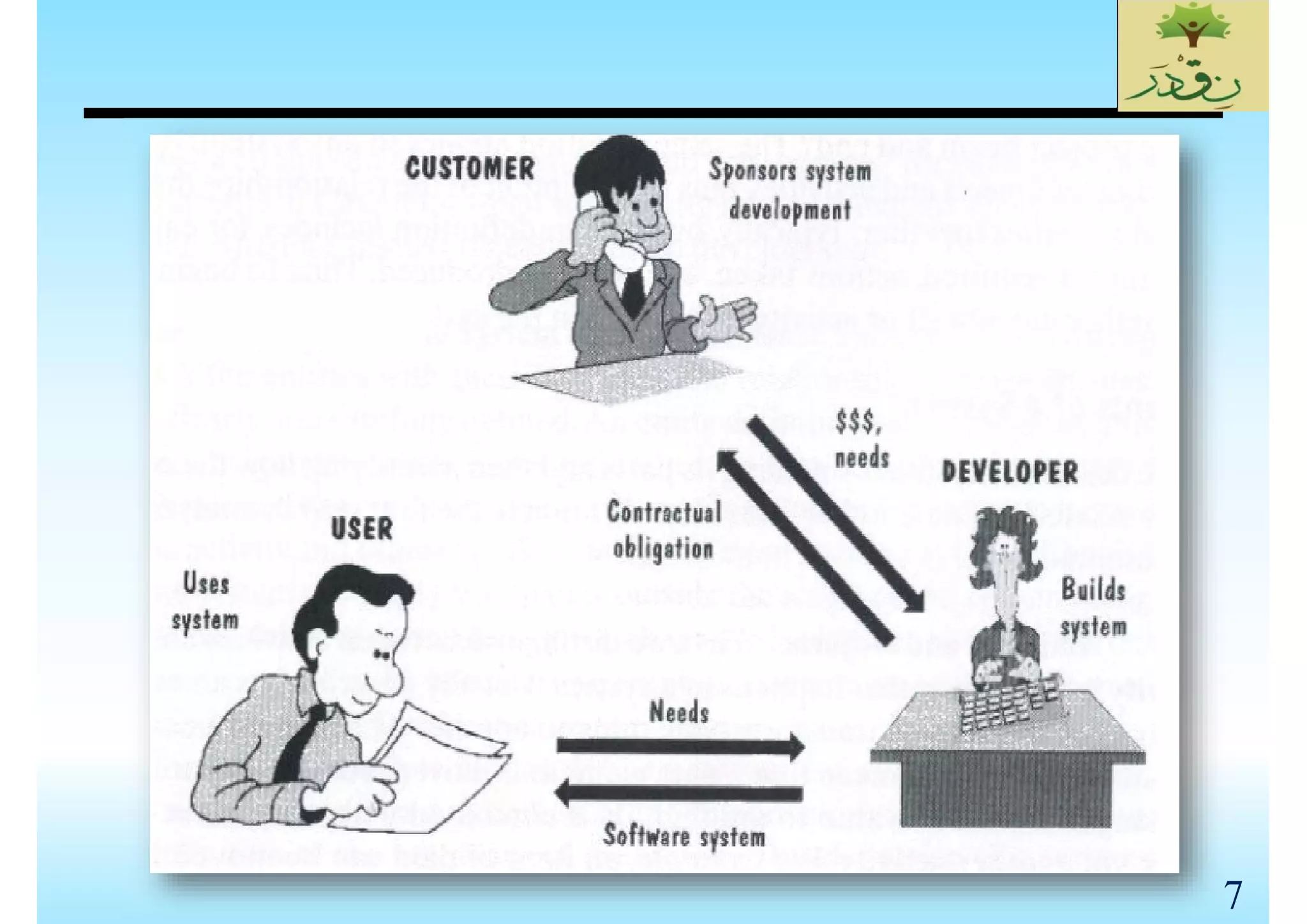 SE_Lec 02_Software Life Cycle Models