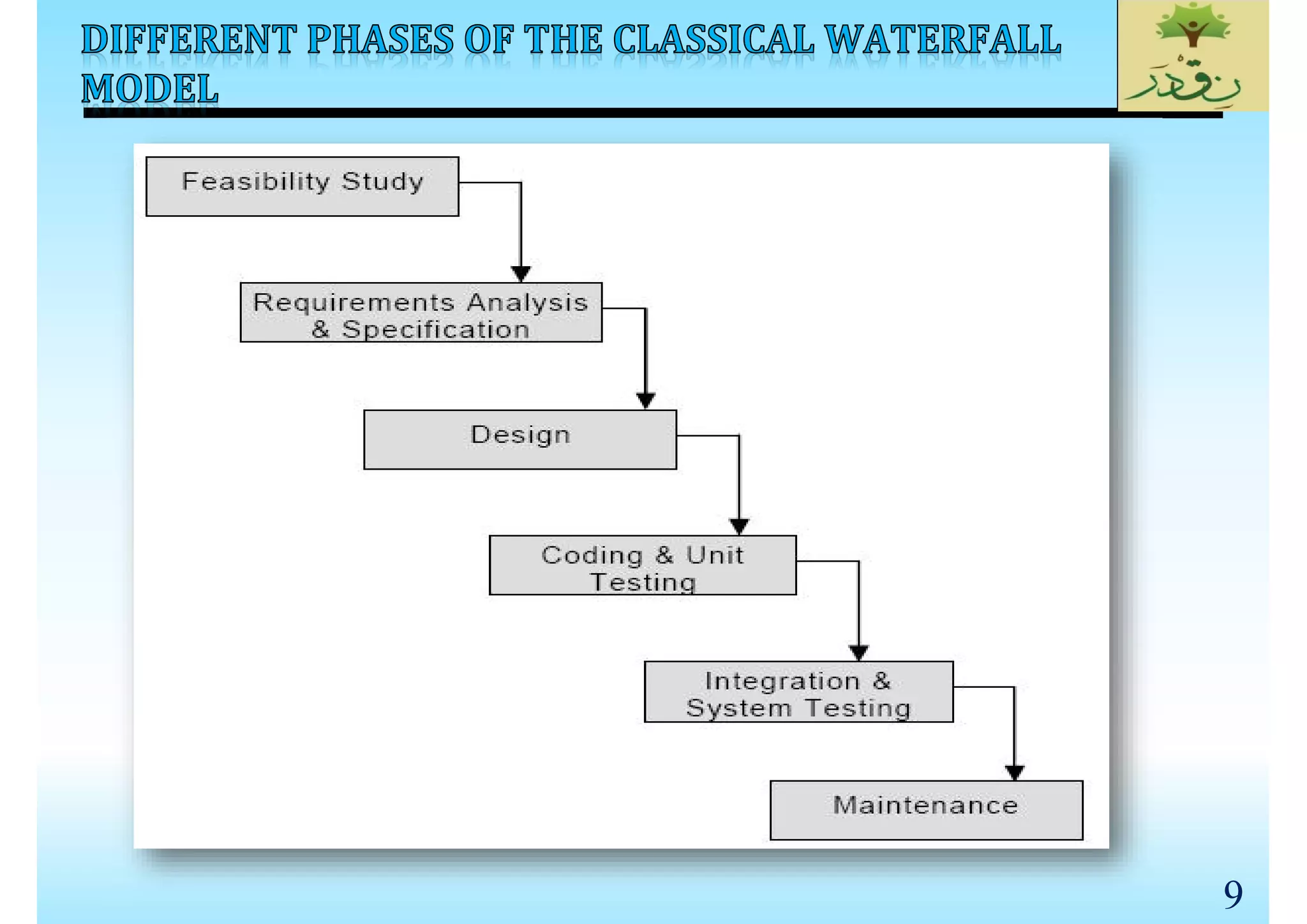 SE_Lec 02_Software Life Cycle Models