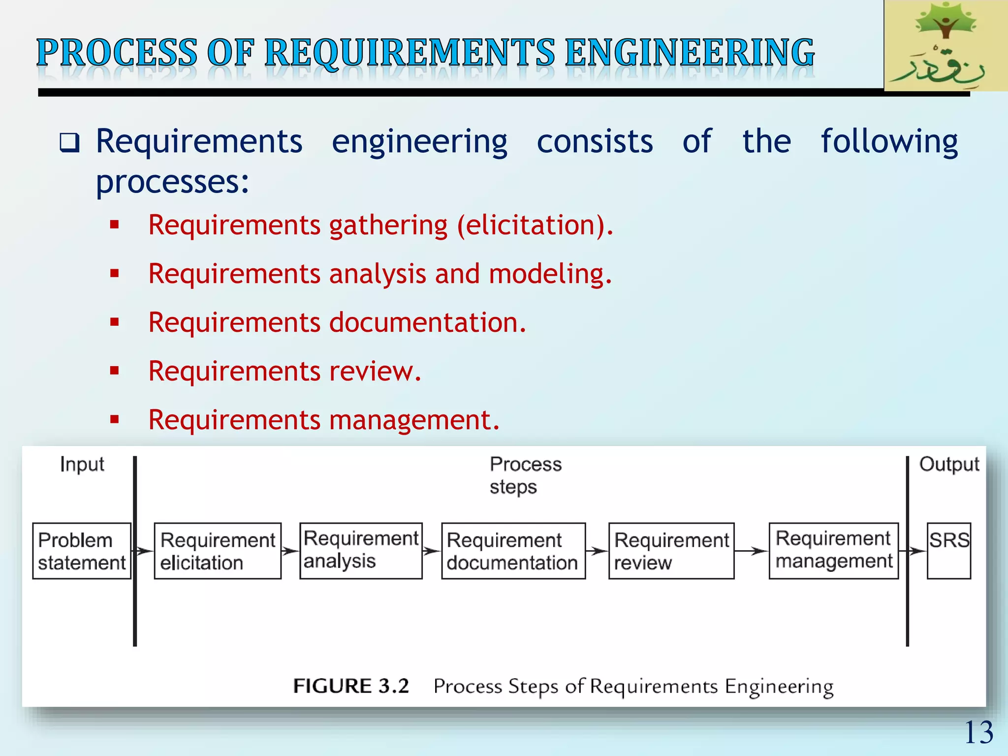 13
 Requirements engineering consists of the following
processes:
 Requirements gathering (elicitation).
 Requirements analysis and modeling.
 Requirements documentation.
 Requirements review.
 Requirements management.
 