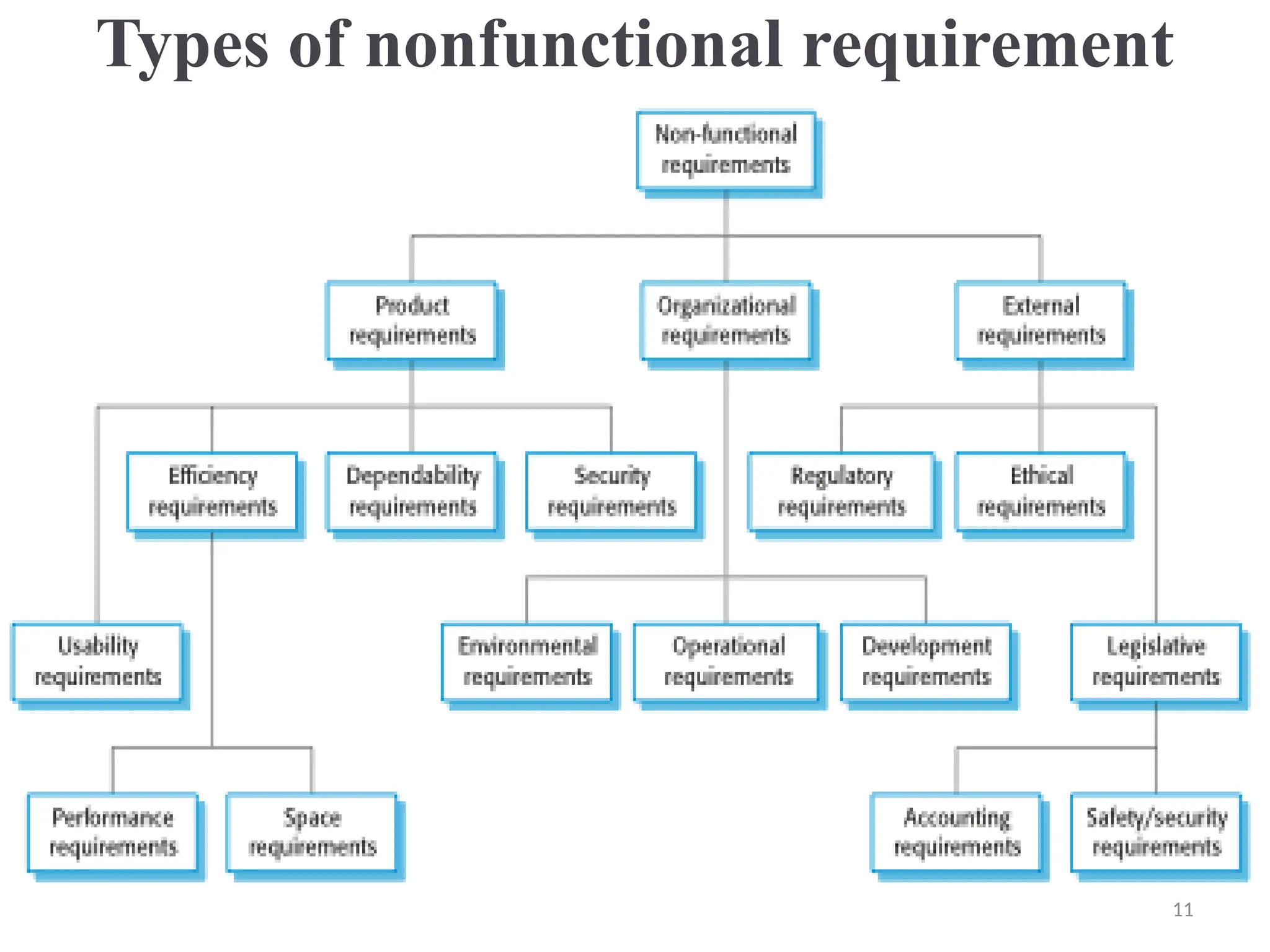 Types of nonfunctional requirement
11
 