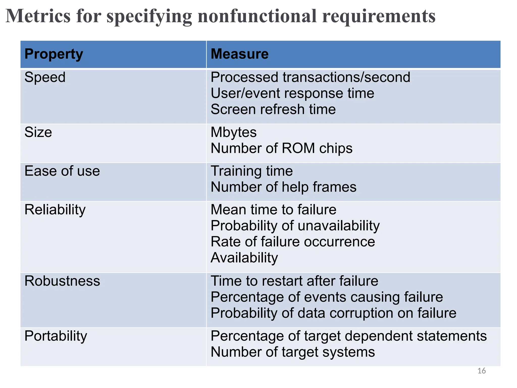Metrics for specifying nonfunctional requirements
Property Measure
Speed Processed transactions/second
User/event response time
Screen refresh time
Size Mbytes
Number of ROM chips
Ease of use Training time
Number of help frames
Reliability Mean time to failure
Probability of unavailability
Rate of failure occurrence
Availability
Robustness Time to restart after failure
Percentage of events causing failure
Probability of data corruption on failure
Portability Percentage of target dependent statements
Number of target systems
16
 