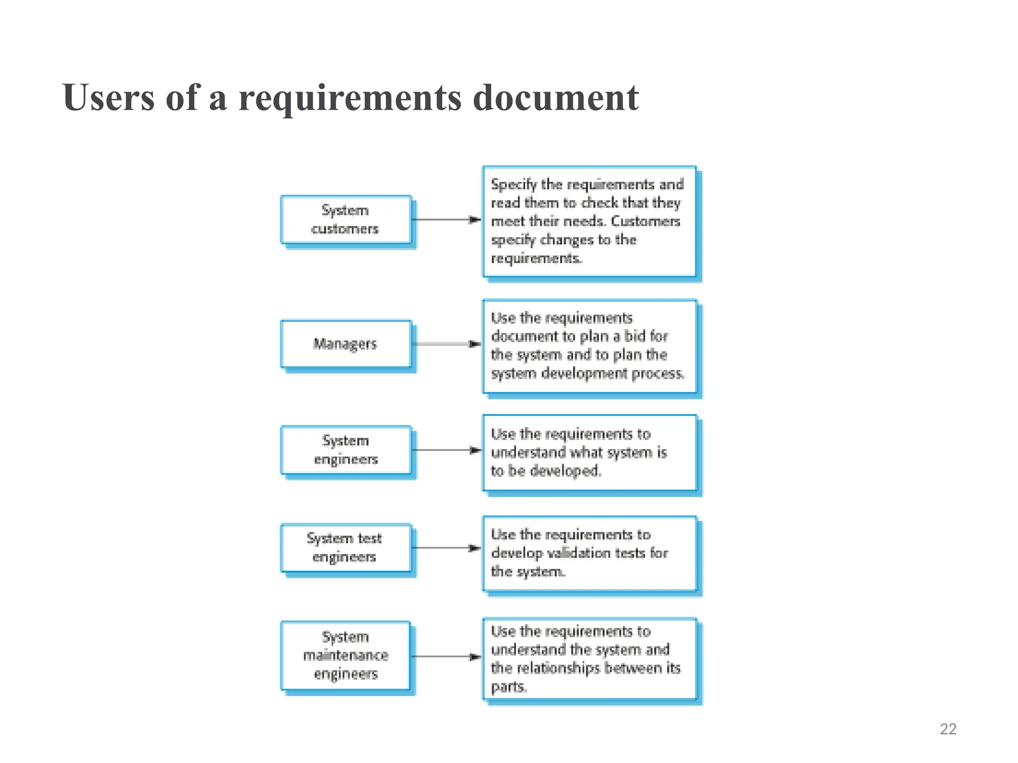 Users of a requirements document
22
 