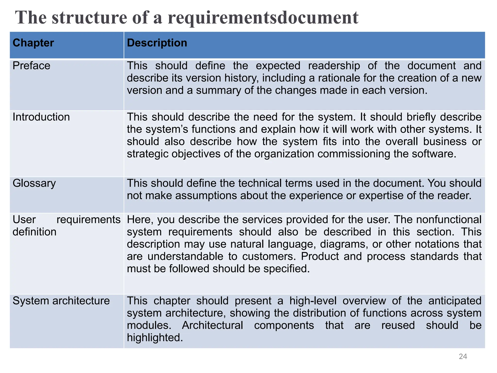 The structure of a requirementsdocument
Chapter Description
Preface This should define the expected readership of the document and
describe its version history, including a rationale for the creation of a new
version and a summary of the changes made in each version.
Introduction This should describe the need for the system. It should briefly describe
the system’s functions and explain how it will work with other systems. It
should also describe how the system fits into the overall business or
strategic objectives of the organization commissioning the software.
Glossary This should define the technical terms used in the document. You should
not make assumptions about the experience or expertise of the reader.
User requirements
definition
Here, you describe the services provided for the user. The nonfunctional
system requirements should also be described in this section. This
description may use natural language, diagrams, or other notations that
are understandable to customers. Product and process standards that
must be followed should be specified.
System architecture This chapter should present a high-level overview of the anticipated
system architecture, showing the distribution of functions across system
modules. Architectural components that are reused should be
highlighted.
24
 
