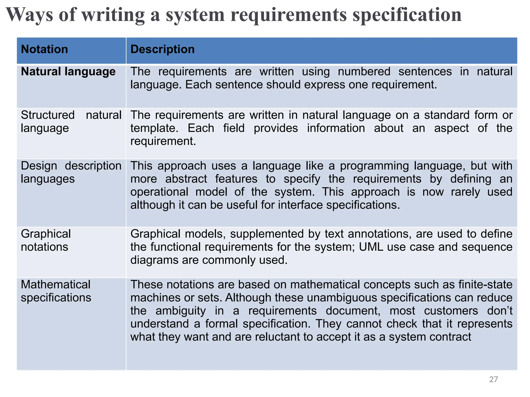 Ways of writing a system requirements specification
Notation Description
Natural language The requirements are written using numbered sentences in natural
language. Each sentence should express one requirement.
Structured natural
language
The requirements are written in natural language on a standard form or
template. Each field provides information about an aspect of the
requirement.
Design description
languages
This approach uses a language like a programming language, but with
more abstract features to specify the requirements by defining an
operational model of the system. This approach is now rarely used
although it can be useful for interface specifications.
Graphical
notations
Graphical models, supplemented by text annotations, are used to define
the functional requirements for the system; UML use case and sequence
diagrams are commonly used.
Mathematical
specifications
These notations are based on mathematical concepts such as finite-state
machines or sets. Although these unambiguous specifications can reduce
the ambiguity in a requirements document, most customers don’t
understand a formal specification. They cannot check that it represents
what they want and are reluctant to accept it as a system contract
27
 