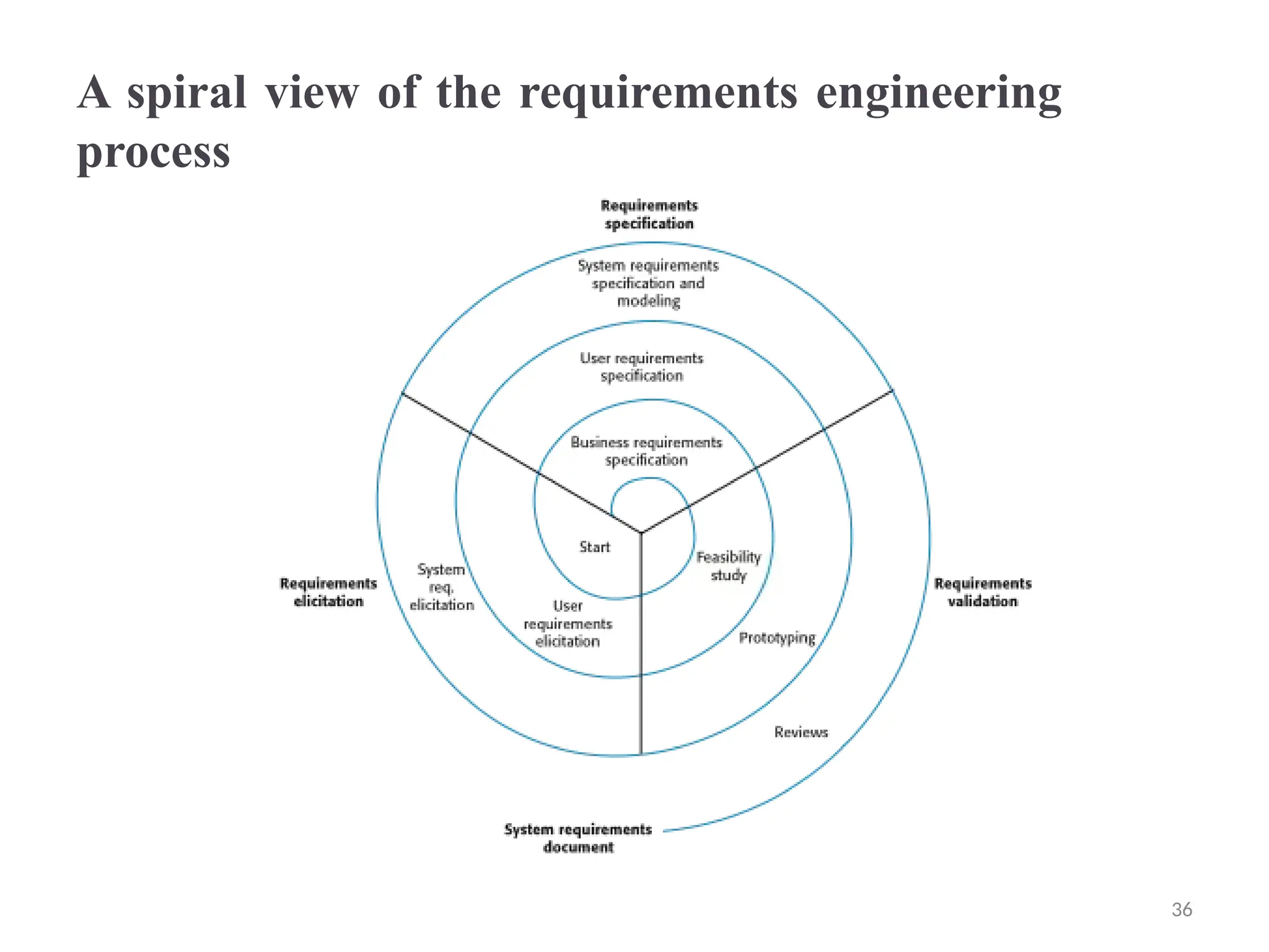 A spiral view of the requirements engineering
process
36
 