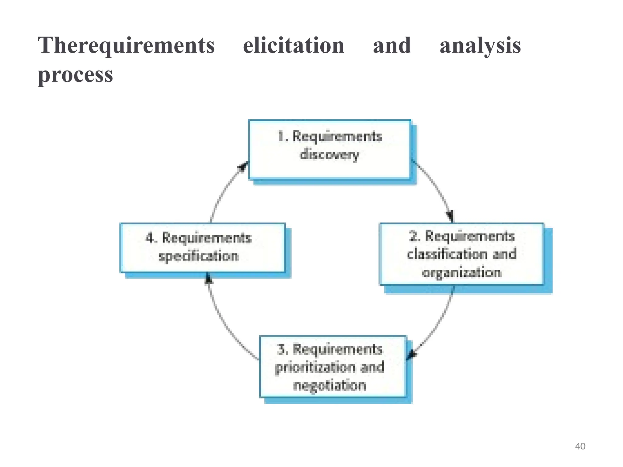 Therequirements elicitation and analysis
process
40
 