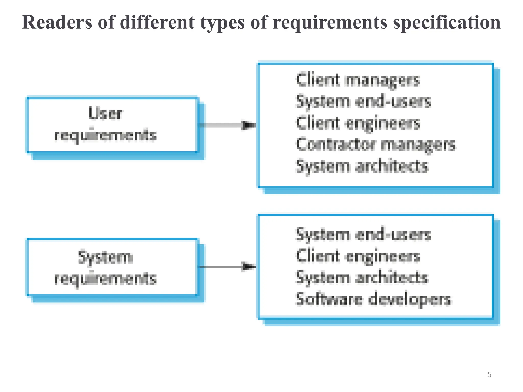 Readers of different types of requirements specification
5
 