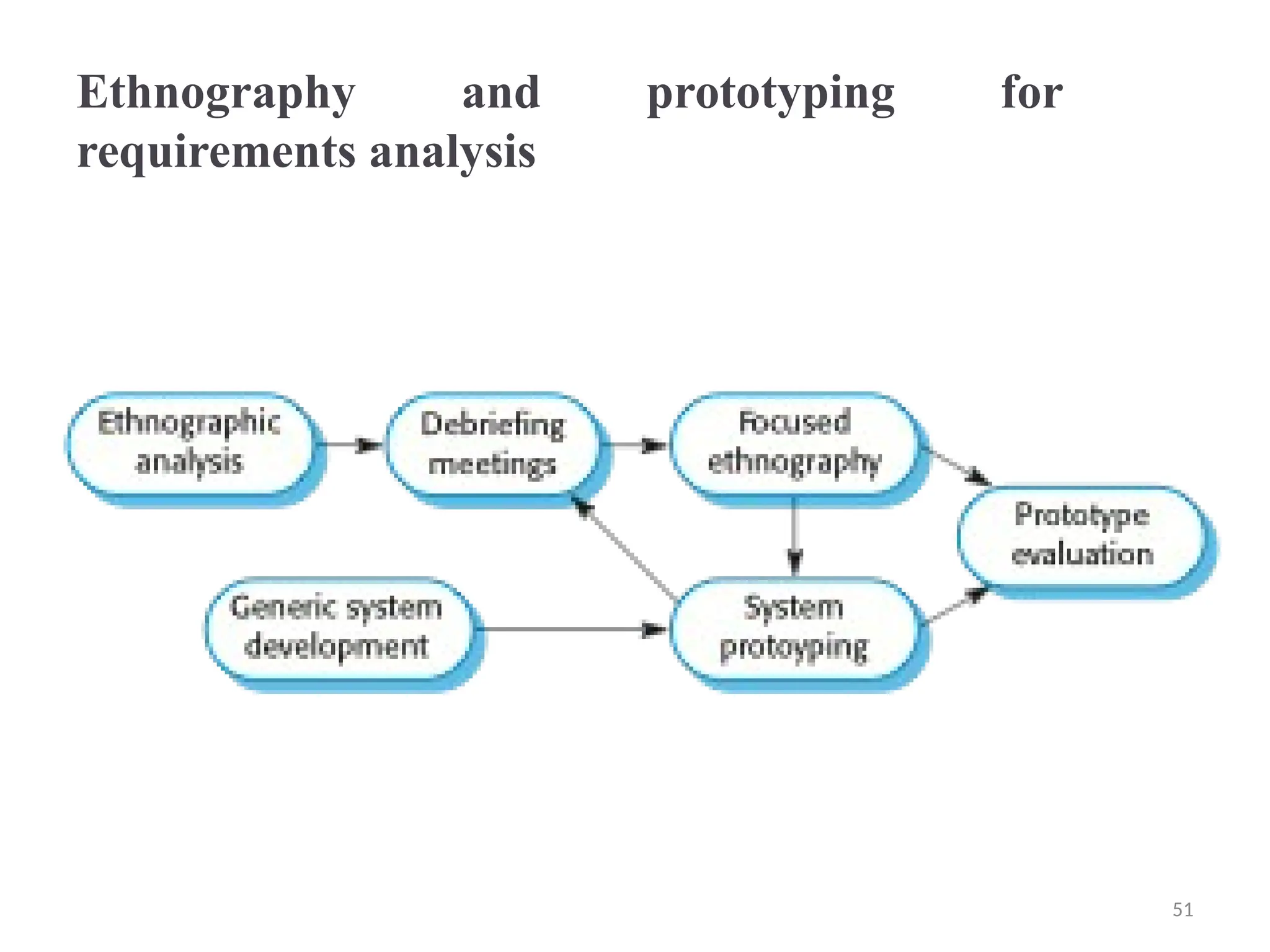 Ethnography and prototyping for
requirements analysis
51
 