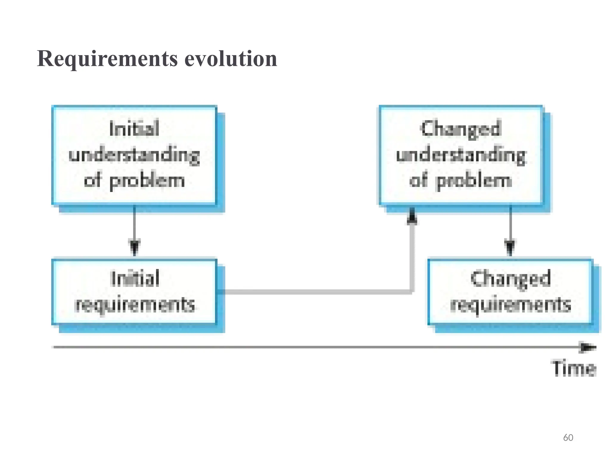 Requirements evolution
60
 
