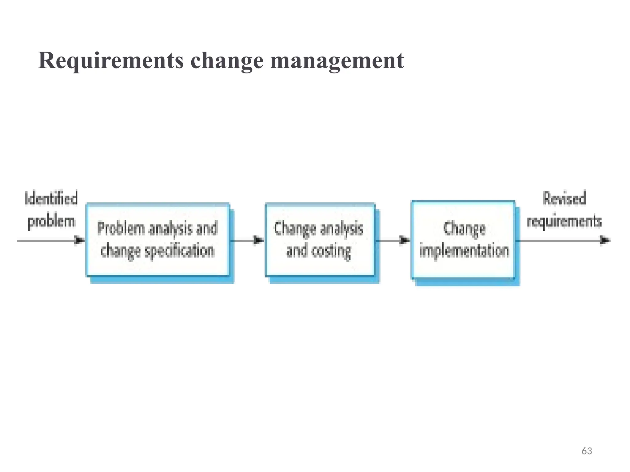 Requirements change management
63
 