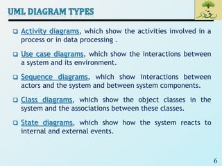 6
 Activity diagrams, which show the activities involved in a
process or in data processing .
 Use case diagrams, which show the interactions between
a system and its environment.
 Sequence diagrams, which show interactions between
actors and the system and between system components.
 Class diagrams, which show the object classes in the
system and the associations between these classes.
 State diagrams, which show how the system reacts to
internal and external events.
 