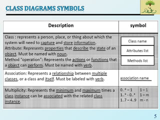 SE_Lec 07_UML CLASS DIAGRAM | PDF