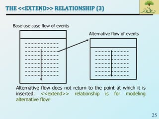 Alternative Flow Example SE_Lec 08_UML Use Cases | PDF
