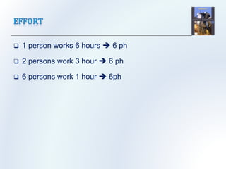  1 person works 6 hours  6 ph
 2 persons work 3 hour  6 ph
 6 persons work 1 hour  6ph
 