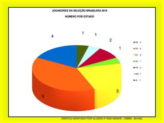 4
9
5
1
2
11
JOGADORES DA SELEÇÃO BRASILERA 2018
NÚMERO POR ESTADO
RS 4
SP 9
RJ 5
SC 1
PR 2
MG 1
AL 1
GRÁFICO MONTADO POR ALUNOS 5º ANO MANHÃ – EMMD - BH-MG
 
