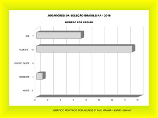 NORTE 0
NORDESTE 1
CENTRO OESTE 0
SUDESTE 15
SUL 7
0 2 4 6 8 10 12 14 16
JOGADORES DA SELEÇÃO BRASILEIRA - 2018
NÚMERO POR REGIÃO
GRÁFICO MONTADO POR ALUNOS 5º ANO MANHÃ – EMMD - BH-MG
 
