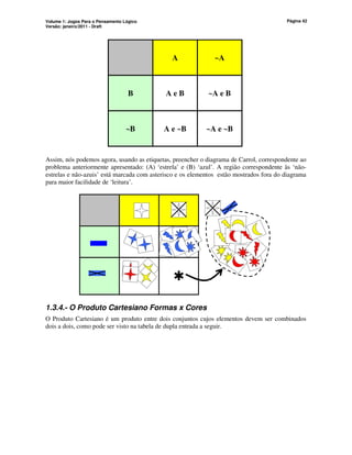 Volume 1: Jogos Para o Pensamento Lógico
Versão: janeiro/2011 - Draft
Página 42
A ~A
B A e B ~A e B
~B A e ~B ~A e ~B
Assim, nós podemos agora, usando as etiquetas, preencher o diagrama de Carrol, correspondente ao
problema anteriormente apresentado: (A) ‘estrela’ e (B) ‘azul’. A região correspondente às ‘não-
estrelas e não-azuis’ está marcada com asterisco e os elementos estão mostrados fora do diagrama
para maior facilidade de ‘leitura’.




1.3.4.- O Produto Cartesiano Formas x Cores
O Produto Cartesiano é um produto entre dois conjuntos cujos elementos devem ser combinados
dois a dois, como pode ser visto na tabela de dupla entrada a seguir.
 