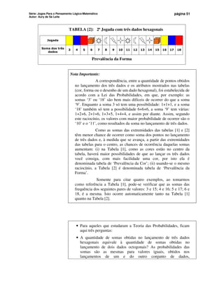 Série: Jogos Para o Pensamento Lógico-Matemático
Autor: Aury de Sá Leite
página 51
TABELA [2]: 2ª Jogada com três dados hexagonais
Jogada
Soma dos três
dados
3 4 5 6 7 8 9 10 11 12 13 14 15 16 17 18
Prevalência da Forma
Nota Importante:
A correspondência, entre a quantidade de pontos obtidos
no lançamento dos três dados e os atributos mostrados nas tabelas
(cor, forma ou o desenho de um dado hexagonal), foi estabelecida de
acordo com a Lei das Probabilidades, em que, por exemplo: as
somas ‘3’ ou ‘18’ são bem mais difíceis de ocorrer do que a soma
‘9’. Enquanto a soma 3 só tem uma possibilidade: 1+1+1, e a soma
‘18’ também só tem a possibilidade 6+6+6, a soma ‘9’ tem várias:
1+2+6, 2+1+6, 1+3+5, 1+4+4, e assim por diante. Assim, segundo
este raciocínio, os valores com maior probabilidade de ocorrer são o
‘10’ e o ‘11’, como resultados da soma no lançamento de três dados.
Como as somas das extremidades das tabelas [1] e [2]
têm menor chance de ocorrer como soma dos pontos no lançamento
de três dados e, à medida que se avança, a partir das extremidades
das tabelas para o centro, as chances de ocorrência daquelas somas
aumentam: (i) na Tabela [1], como as cores estão no centro da
tabela, haverá maior possibilidades de que ao lançar os três dados
você consiga, com mais facilidade uma cor, por isto ela é
denominada tabela de ‘Prevalência da Cor’; (ii) usando-se o mesmo
raciocínio, a Tabela [2] é denominada tabela de ‘Prevalência da
Forma’.
Somente para citar quatro exemplos, ao tomarmos
como referência a Tabela [1], pode-se verificar que as somas das
frequência dos seguintes pares de valores: 3 e 15; 4 e 16; 5 e 17; 6 e
18, é a mesma. Isto ocorre automaticamente tanto na Tabela [1]
quanto na Tabela [2].
• Para aqueles que estudaram a Teoria das Probabilidades, ficam
aqui três perguntas:
• A quantidade de somas obtidas no lançamento de três dados
hexagonais equivale à quantidade de somas obtidas no
lançamento de dois dados octogonais? As probabilidades das
somas são as mesmas para valores iguais, obtidos nos
lançamentos de um e do outro conjunto de dados,
 