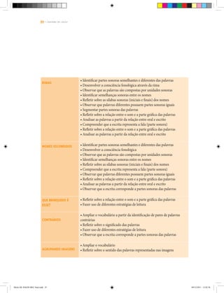 35 | C A D E R N O D E J O G O S
Rimas
• Identificar partes sonoras semelhantes e diferentes das palavras
• Desenvolver a consciência fonológica através da rima
• Observar que as palavras são compostas por unidades sonoras
• Identificar semelhanças sonoras entre os nomes
• Refletir sobre as sílabas sonoras (iniciais e finais) dos nomes
• Observar que palavras diferentes possuem partes sonoras iguais
• Segmentar partes sonoras das palavras
• Refletir sobre a relação entre o som e a parte gráfica das palavras
• Analisar as palavras a partir da relação entre oral e escrito
• Compreender que a escrita representa a fala (parte sonora)
• Refletir sobre a relação entre o som e a parte gráfica das palavras
• Analisar as palavras a partir da relação entre oral e escrito
Nomes escondidos • Identificar partes sonoras semelhantes e diferentes das palavras
• Desenvolver a consciência fonológica
• Observar que as palavras são compostas por unidades sonoras
• Identificar semelhanças sonoras entre os nomes
• Refletir sobre as sílabas sonoras (iniciais e finais) dos nomes
• Compreender que a escrita representa a fala (parte sonora)
• Observar que palavras diferentes possuem partes sonoras iguais
• Refletir sobre a relação entre o som e a parte gráfica das palavras
• Analisar as palavras a partir da relação entre oral e escrito
• Observar que a escrita corresponde a partes sonoras das palavras
Que brinquedo é
esse?
• Refletir sobre a relação entre o som e a parte gráfica das palavras
• Fazer uso de diferentes estratégias de leitura
Contrários
• Ampliar o vocabulário a partir da identificação de pares de palavras
contrárias
• Refletir sobre o significado das palavras
• Fazer uso de diferentes estratégias de leitura
• Observar que a escrita corresponde a partes sonoras das palavras
Agrupando imagens
• Ampliar o vocabulário
• Refletir sobre o sentido das palavras representadas nas imagens
Miolo DE JOGOS MEC final.indd 35 09/12/2011 12:02:36
 