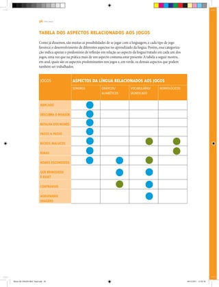 36 | T R I L H A S
Tabela dos aspectos relacionados aos jogos
Como já dissemos, são muitas as possibilidades de se jogar com a linguagem, e cada tipo de jogo
favorece o desenvolvimento de diferentes aspectos no aprendizado da língua. Porém, essa categoriza-
ção indica apenas o predomínio de reflexão em relação ao aspecto da língua tratado em cada um dos
jogos, uma vez que na prática mais de um aspecto costuma estar presente.A tabela a seguir mostra,
em azul, quais são os aspectos predominantes nos jogos e, em verde, os demais aspectos que podem
também ser trabalhados.
JOGOS ASPECTOS DA LÍNGUA RELACIONADOS AOS JOGOS
SONOROS GRÁFICOS/
ALFABÉTICOS
VOCABULÁRIO/
SIGNIFICADO
MORFOLÓGICOS
Mercado
Descubra o invasor
Batalha dos nomes
Passo a passo
Bichos malucos
Rimas
Nomes escondidos
Que brinquedo
é esse?
Contrários
Agrupando
imagens
Miolo DE JOGOS MEC final.indd 36 09/12/2011 12:02:36
 