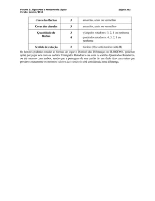 Volume 1: Jogos Para o Pensamento Lógico
Versão: janeiro/2011
página 302
Cores das flechas 3 amarelas, azuis ou vermelhas
Cores dos círculos 3 amarelos, azuis ou vermelhos
Quantidade de
flechas
3
4
triângulos rotadores: 3, 2, 1 ou nenhuma
quadrados rotadores: 4, 3, 2, 1 ou
nenhuma
Sentido de rotação 2 horário (H) e anti-horário (anti-H)
Os leitores poderão estudar as formas de jogar o Dominó das Diferenças no JLOGC#01, podendo
optar por jogar ora com os cartões Triângulos Rotadores ora com os cartões Quadrados Rotadores,
ou até mesmo com ambos, sendo que a passagem de um cartão de um dado tipo para outro que
preserve exatamente os mesmos valores das variáveis será considerada uma diferença.
 