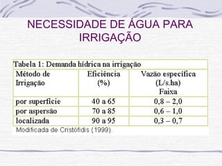NECESSIDADE DE ÁGUA PARA
IRRIGAÇÃO
 