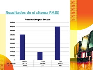 Resultados de el sitema PAES
                 Resultados por Sector
     90,000


     80,000


     70,000


     60,000


     50,000


     40,000


     30,000


     20,000


     10,000


         0
              Publico        Privado     Total
 N° alumnos   60,911         19,199      80,110
 %            76.03           23.97       100
 