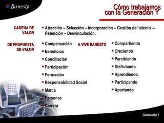 CADENA DE VALOR Atracción – Selección – Incorporación – Gestión del talento –- Retención – Desvinculación. DE PROPUESTA DE VALOR Compensación Beneficios Conciliación Participación Formación Responsabilidad Social Marca Personas Carrera A VIVE BANESTO Compartiendo Creciendo Percibiendo Disfrutando Aprendiendo Participando Aportando Generación Y Cómo trabajamos con la Generación Y  