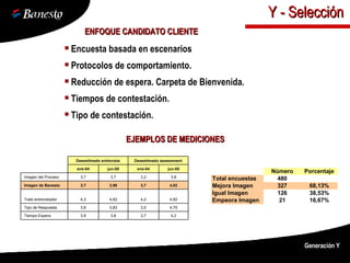 ENFOQUE CANDIDATO CLIENTE Encuesta basada en escenarios Protocolos de comportamiento. Reducción de espera. Carpeta de Bienvenida.  Tiempos de contestación. Tipo de contestación. EJEMPLOS DE MEDICIONES Generación Y Y - Selección 4,2 3,7 3,8 3,9 Tiempo Espera 4,75 3,5 3,83 3,8 Tipo de Respuesta 4,82 4,2 4,62 4,3 Trato entrevistador 4,02 3,7 3,98 3,7 Imagen de Banesto 3,8 3,2 3,7 3,7 Imagen del Proceso jun-05 ene-04 jun-05 ene-04   Desestimado assessment Desestimado entrevista   