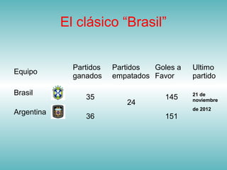 El clásico “Brasil” 
Equipo Partidos 
ganados 
Partidos 
empatados 
Goles a 
Favor 
Ultimo 
partido 
Brasil 35 
24 
145 21 de 
noviembre 
Argentina de 2012 36 151 
