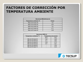 FACTORES DE CORRECCIÓN POR
TEMPERATURA AMBIENTE

                         Secciones Milimétricas (fr)
        Temperatura ambiente °C                        Factor
            Más de 30 hasta 35                          0,9
            Más de 35 hasta 40                          0,87
            Más de 40 hasta 45                          0,8
            Más de 45 hasta 50                          0,71
            Más de 50 hasta 55                          0,62


                           Secciones AWG (fr)
        Temperatura ambiente °C        Temperatura de servicio
                                        60ºC            75ºC
           Más de 30 hasta 40           0,82            0,88
           Más de 40 hasta 45           0,71            0,82
           Más de 45 hasta 50           0,58            0,75
           Más de 50 hasta 55           0,41            0,67
           Más de 55 hasta 60             -             0,58
           Más de 60 hasta 70             -             0,35
 
