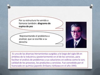 Por su estructura ha venido a
llamarse también: diagrama de
espina de pez

Representando el problema a
analizar, que se escribe a su
derecha

Es una de las diversas herramientas surgidas a lo largo del siglo XX en
ámbitos de la industria y posteriormente en el de los servicios, para
facilitar el análisis de problemas y sus soluciones en esferas como lo son;
calidad de los procesos, los productos y servicios. Fue concebido por el
licenciado en química japonés Dr.Kaoru Ishikawa en el año 1943.

 