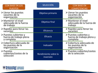 Llenar los puestos
vacantes de la
organización
Mantener el nivel
adecuado de la fuerza
de trabajo
Rapidez para llenar las
vacantes
Puestos cubiertos y
fuerza de trabajo plena
y completa
Cobertura adecuada de
los puestos de la
organización
Puestos
cubiertos/costos de la
selección
Llenar los puestos
vacantes de la
organización
Mantener el nivel
adecuado de la fuerza de
trabajo
Rapidez para llenar las
vacantes
Puestos cubiertos y
fuerza de trabajo plena y
completa
Cobertura adecuada de
los puestos de la
organización
Puestos cubiertos/costos
de la selección
Objetivo primario
Objetivo final
Eficiencia
Eficacia
Indicador
Rendimiento sobre la
inversión
CON BASE EN LOS
PUESTOS
CON BASE EN
COMPETENCIAS
SELECCIÓN
 