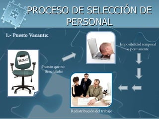 PROCESO DE SELECCIÓN DE PERSONAL1.- Puesto Vacante:Imposibilidad temporal o permanente Puesto que no tiene titularRedistribución del trabajo
