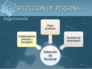 SELECCIÓN DE PERSONAL

                  Mejor
                 producto

Colaboradores
                            Facilidad de
  selectos y
                            desempeño
  Escogidos


                Selección
                   de
                Personal
 
