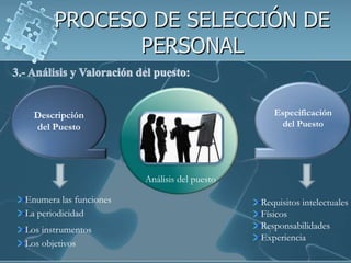 PROCESO DE SELECCIÓN DE
              PERSONAL


  Descripción                                    Especificación
  del Puesto                                      del Puesto




                        Análisis del puesto

Enumera las funciones                         Requisitos intelectuales
La periodicidad                               Físicos
Los instrumentos                              Responsabilidades
                                              Experiencia
Los objetivos
 