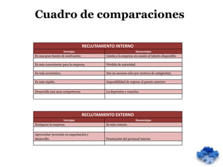 Cuadro de comparaciones

                                   RECLUTAMIENTO INTERNO
                    Ventajas                                     Desventajes
Es una gran fuente de motivación            Limita a la empresa en cuanto al talento disponible.

Es más conveniente para la empresa.         Pérdida de autoridad.

Es más económico.                           Dar un ascenso sólo por motivos de antigüedad.

Es más rápido.                              Imposibilidad de regreso al puesto anterior.


Desarrolla una sana competencia.            La depresión y rotación.




                                   RECLUTAMIENTO EXTERNO
                   Ventajas                                      Desventajas
Enriquece la empresa.                       Es más costoso.


Aprovechar inversión en capacitación y
desarrollo.                                 Frustración del personal interno
 