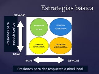 Estrategias básicaPresionespara
reducircostos
ESTRATEGIA
GLOBAL
ESTRATEGIA
INTERNACIONAL
ESTRATEGIA
MULTINACIONAL
ESTRATEGIA
TRANSNACIONAL
ELEVADAS
BAJAS
BAJAS ELEVADAS
Presiones para dar respuesta a nivel local
 