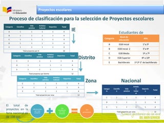 Proceso de clasificación para la selección de Proyectos escolares
Proyectos escolares
Categoría
Nivel de
educación
Año
A EGB Inicial 1°a 2º
B EGB Inicial 2 3°a 4º
C EGB Media 5º a 7º
D EGB Superior 8º a 10º
E Bachillerato 1º 2º 3° de bachillerato
Categor
ía
Científic
o
Vida
práctica
Artístic
o
Cultur
al
Deportiv
o
Total
C 1 1 1 1 4
D 1 1 1 1 4
E 1 1 1 1 4
Total proyectos por zona 12
Categoría Científico
Vida
práctica
Artístico
Cultural
Deportivo Total
A 1 1 1 1 4
B 1 1 1 1 4
C 1 1 1 1 4
D 1 1 1 1 4
E 1 1 1 1 4
Total proyectos por IE 20
Categoría Científico
Vida
práctica
Artístico
Cultural
Deportivo Total
C 1 1 1 1 4
D 1 1 1 1 4
E 1 1 1 1 4
Total proyectos por distrito 12
Categoría Científico
Vida
práctica
Artístico
Cultural
Deportivo Total
C 1 1 1 1 4
D 1 1 1 1 4
E 1 1 1 1 4
Total proyectos por zona 12
IE
Zona
Distrito
Nacional
Estudiantes de
108 docentes
por cada
proyecto
216
estudiantes
por cada
proyecto
324
participantes
El total de
proyectos en la
feria nacional es
de 108 con
 