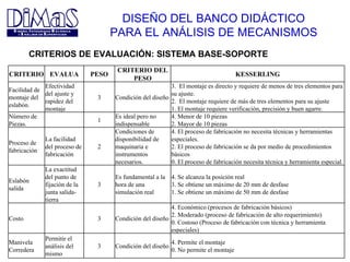 DISEÑO DEL BANCO DIDÁCTICO PARA EL ANÁLISIS DE MECANISMOS CRITERIOS DE EVALUACIÓN: SISTEMA BASE-SOPORTE CRITERIO EVALUA PESO CRITERIO DEL PESO KESSERLING Facilidad de montaje del eslabón. Efectividad del ajuste y rapidez del montaje 3 Condición del diseño 3.  El montaje es directo y requiere de menos de tres elementos para su ajuste.  2.  El montaje requiere de más de tres elementos para su ajuste 1. El montaje requiere verificación, precisión y buen agarre. Número de Piezas. 1 Es ideal pero no indispensable 4. Menor de 10 piezas 2. Mayor de 10 piezas Proceso de fabricación  La facilidad del proceso de fabricación 2 Condiciones de disponibilidad de maquinaria e instrumentos necesarios. 4. El proceso de fabricación no necesita técnicas y herramientas especiales. 2. El proceso de fabricación se da por medio de procedimientos básicos 0. El proceso de fabricación necesita técnica y herramienta especial. Eslabón salida La exactitud del punto de fijación de la junta salida-tierra 3 Es fundamental a la hora de una  simulación real  4. Se alcanza la posición real 3. Se obtiene un máximo de 20 mm de desfase 1. Se obtiene un máximo de 50 mm de desfase Costo 3 Condición del diseño 4. Económico (procesos de fabricación básicos) 2. Moderado (proceso de fabricación de alto requerimiento) 0. Costoso (Proceso de fabricación con técnica y herramienta especiales) Manivela Corredera Permitir el análisis del mismo 3 Condición del diseño 4. Permite el montaje 0. No permite el montaje 