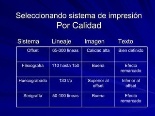 Seleccionando sistema de impresión Por Calidad Sistema   Lineaje   Imagen  Texto Efecto remarcado Buena 50-100 líneas Serigrafía Inferior al offset Superior al offset 133 l/p Huecograbado Efecto remarcado Buena 110 hasta 150 Flexografía Bien definido Calidad alta 65-300 líneas Offset 