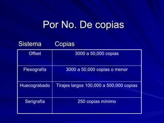 Por No. De copias Sistema   Copias 250 copias mínimo Serigrafía Tirajes largos 100,000 a 500,000 copias Huecograbado 3000 a 50,000 copias o menor Flexografía 3000 a 50,000 copias Offset 
