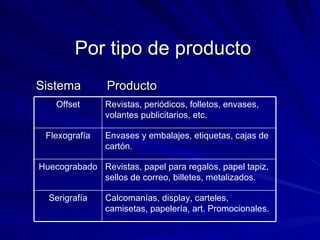 Por tipo de producto Sistema   Producto Calcomanías, display, carteles, camisetas, papelería, art. Promocionales. Serigrafía Revistas, papel para regalos, papel tapiz, sellos de correo, billetes, metalizados. Huecograbado Envases y embalajes, etiquetas, cajas de cartón. Flexografía Revistas, periódicos, folletos, envases, volantes publicitarios, etc. Offset 